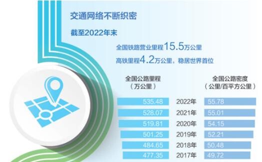 不断加大交通强国建设力度 我国综合立体交通网持续完善