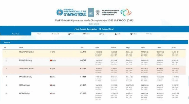 体操世锦赛：男子个人全能桥本大辉夺冠 张博恒摘银