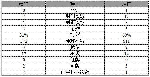 德甲-基米希88分鐘絕殺 拜仁1-0漢堡取5連勝